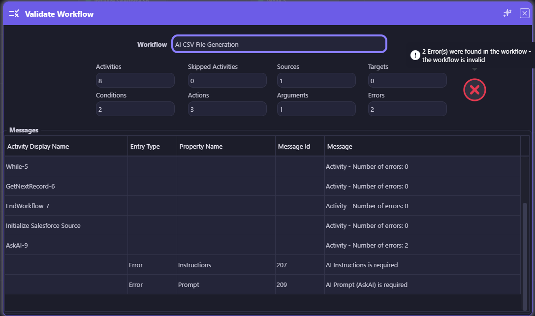 Validate Workflow dialog for the AI CSV File Generation workflow, showing a summary of 8 activities, 1 source, 2 conditions, 3 actions, 1 argument, and 2 errors, with the workflow marked invalid and messages showing AskAI-9 is missing its AI Instructions and AI Prompt